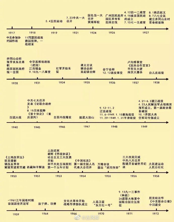 年表,近代中国