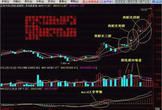多方炮:三根k线组成,两阳夹一阴,一般情况下都会有一波不错的上涨