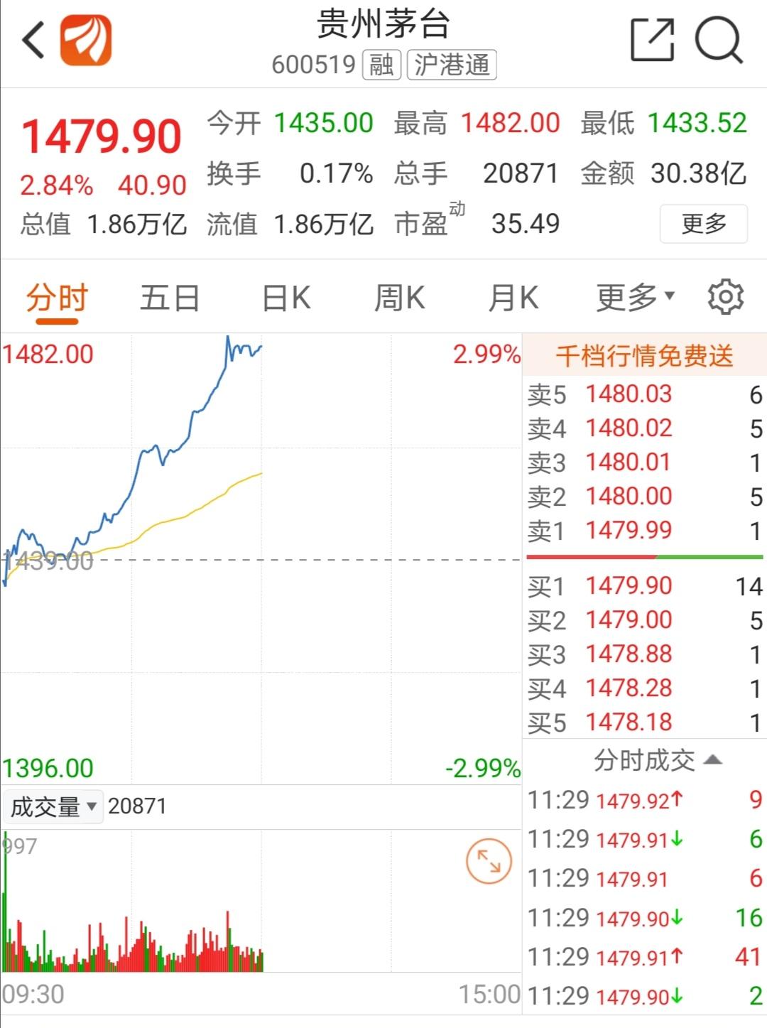 1.86万亿!贵州茅台超越工商银行成为a股市值王