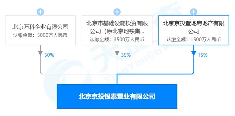 上市公司,银泰置业,京投发展,京投置地,京投公司