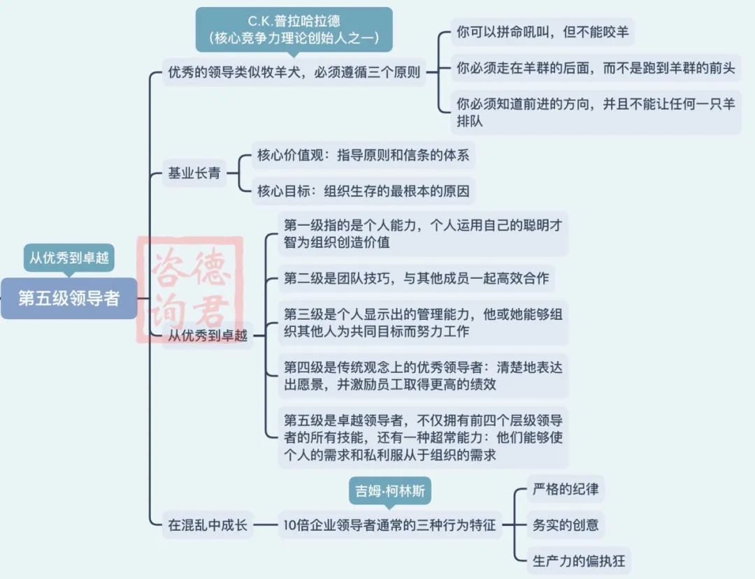 【与君共读·第11期】读书精华导图分享:《领导力的本质》