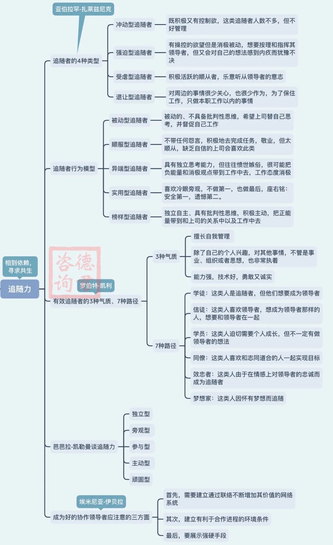 【与君共读·第11期】读书精华导图分享:《领导力的本质》