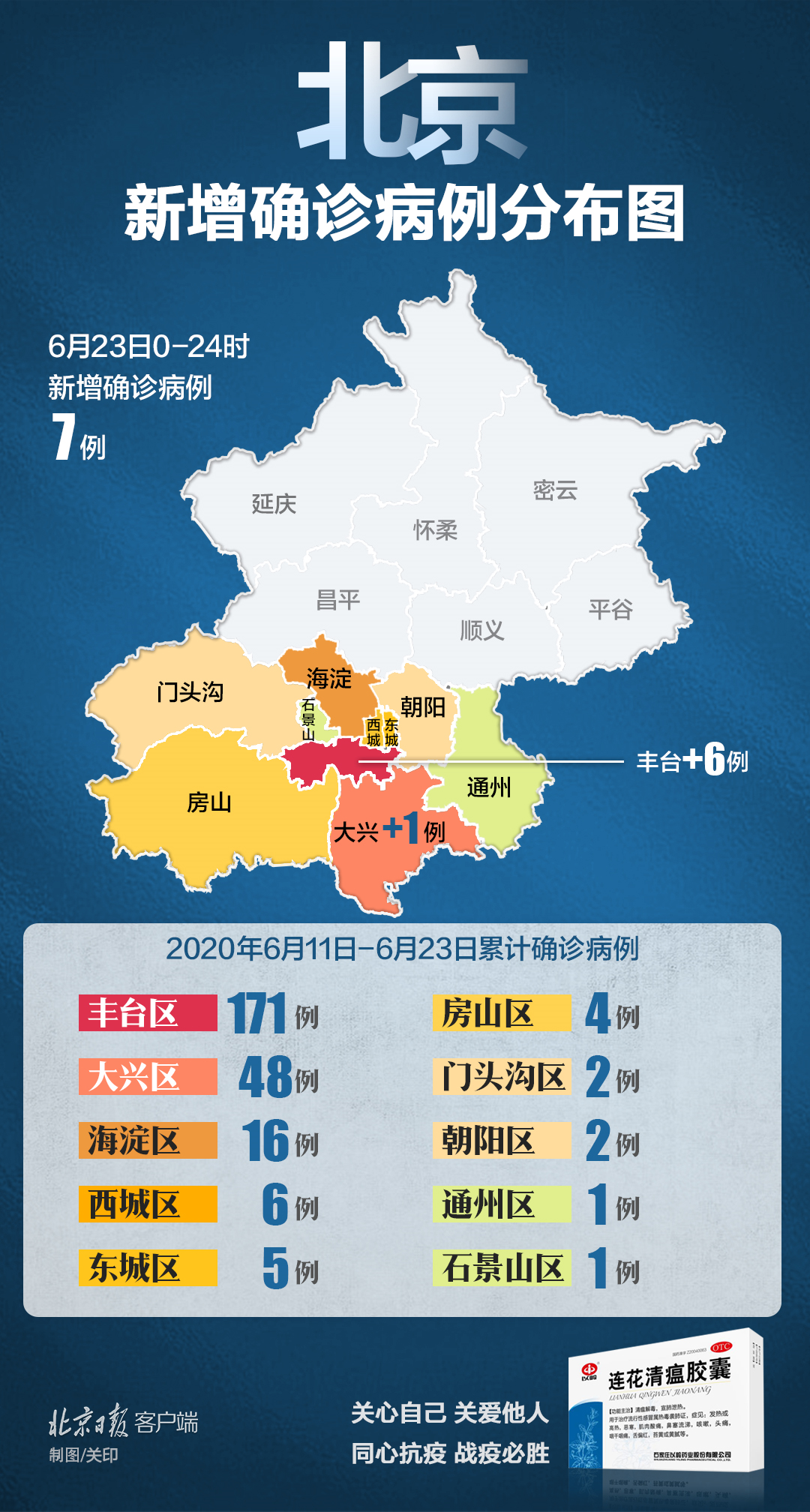 北京6月11日以来累计确诊256例,丰台区171例