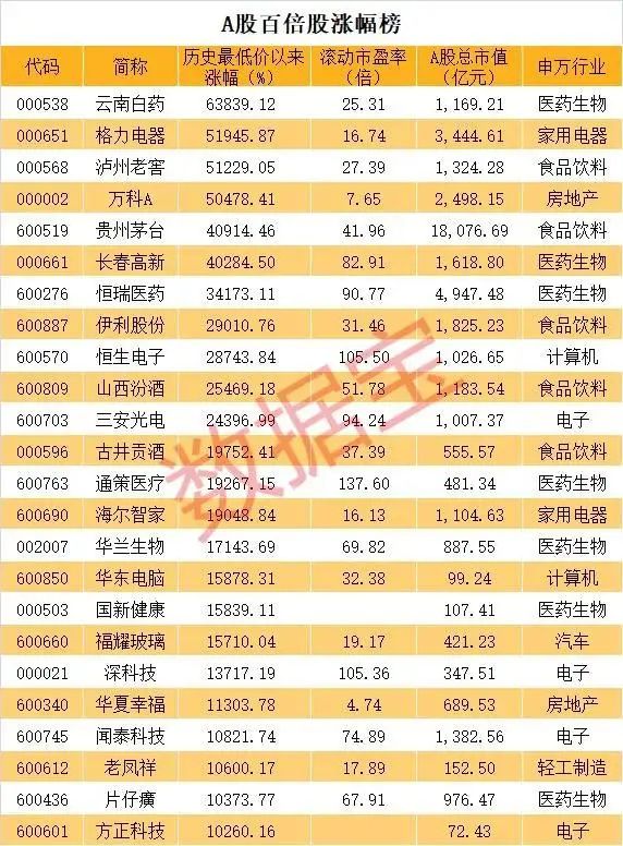 a股百倍股涨幅榜来了最高638倍,股民:这份潜力股收藏了