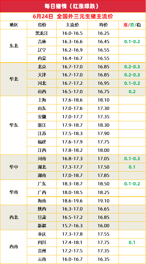 今日全国外三元生猪均价17.34元/斤,较昨日的17.29元/斤,微涨0.