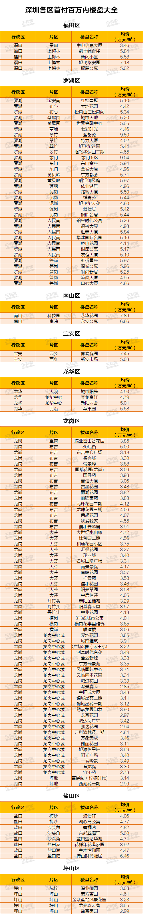 最新，深圳首付不到百万楼盘，都有哪些房？