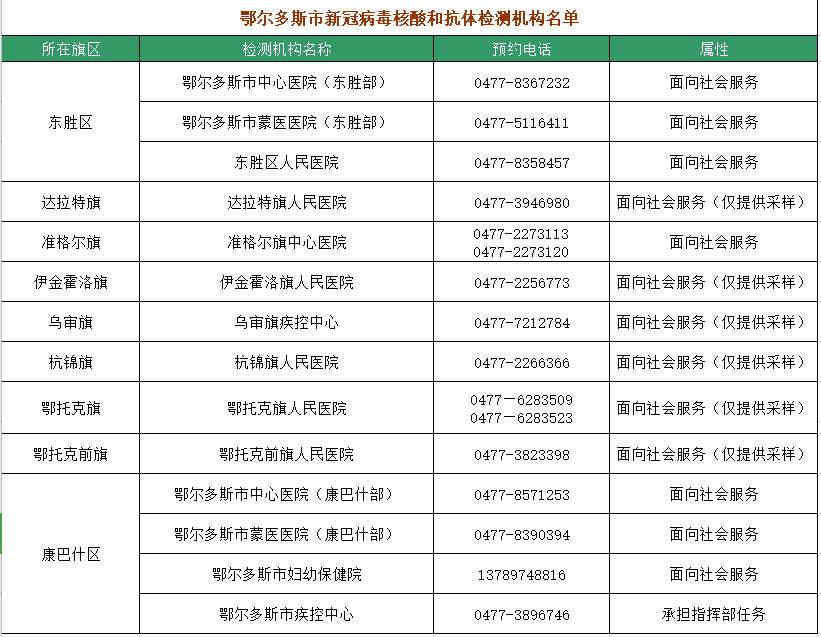 鄂尔多斯这家医院也可提供核酸检测业务