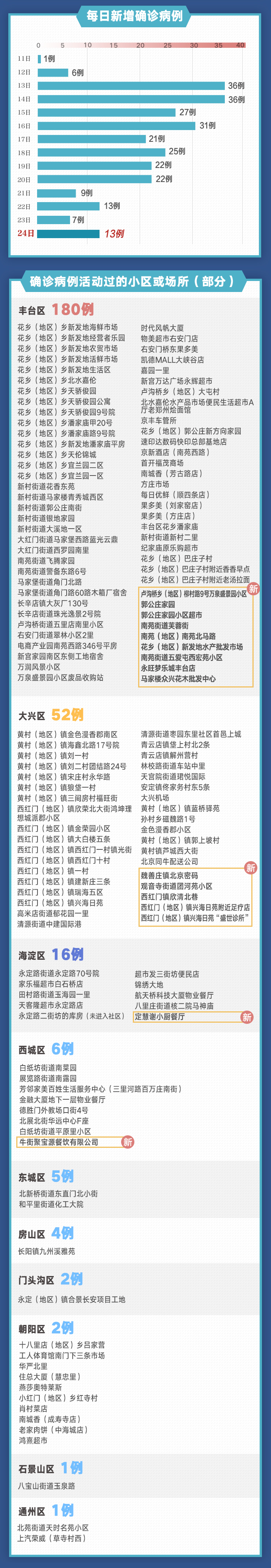 北京14天新增269名确诊病例活动轨迹公布
