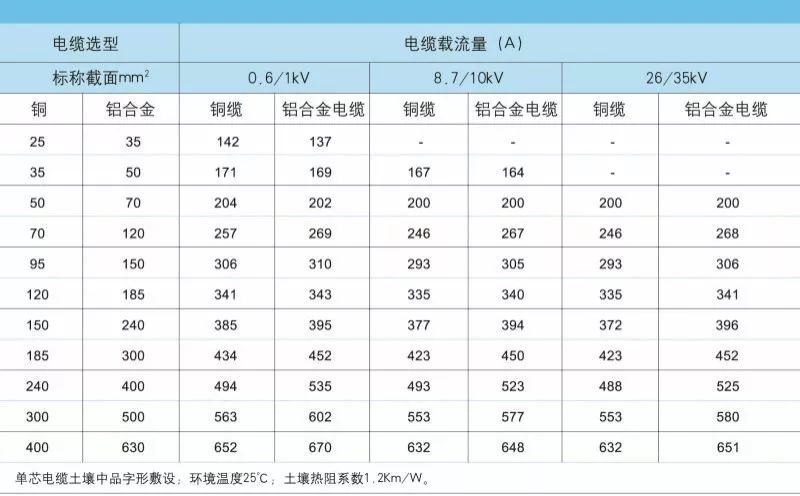 50平方的铜电缆,要用多大的铝合金电缆替代