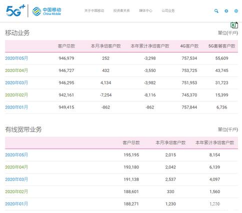 中国移动突然大爆发 单月5g新增用户数再次过千万