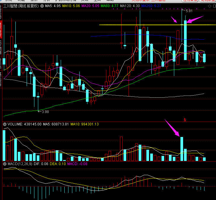 300066三川智慧股票技术分析:这里的顶部非常难以突破