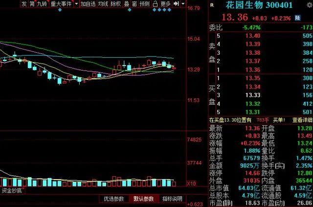 64 花园生物(300401) 最新价:13.36,涨跌幅:0.