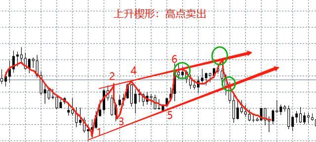 图表,股票,盈利,三角旗形