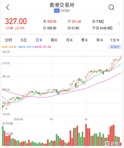 港交所涨逾2% 股价再创历史新高