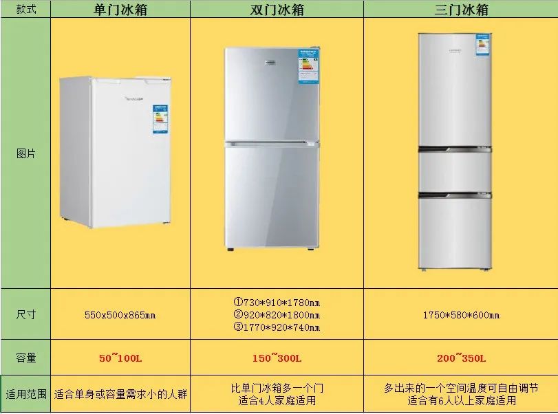 冰箱尺寸: 目前市面上的冰箱种类多,但是家用冰箱类型一般分为三类