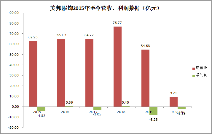 美邦,美邦服饰