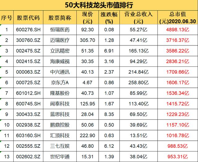 50大科技龙头市值排行:a股"核心资产"的摇篮