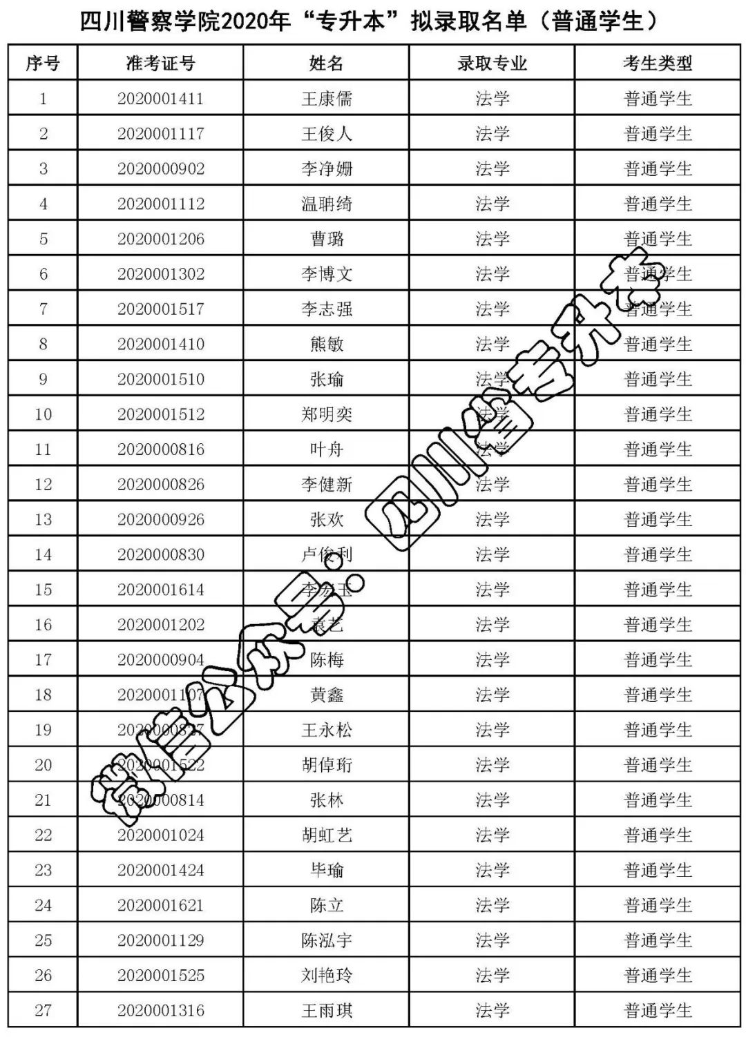 【预录名单】2020四川警察学院专升本