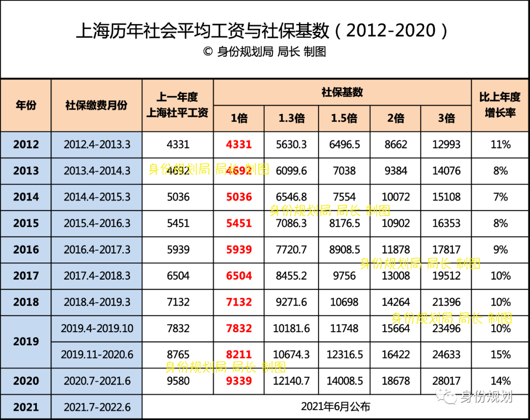 上海2019平均工资公布,涨幅10%接近万元,附上海历年社保基数查询