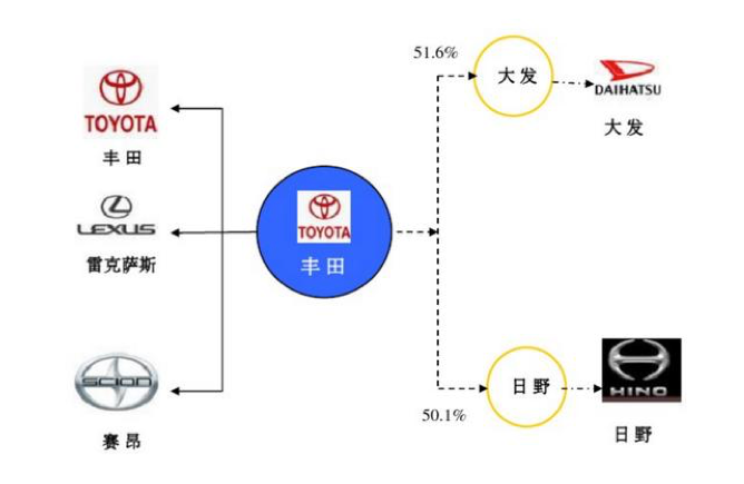 雷克萨斯,塞恩,大发,日野,斯巴鲁等6大品牌,其中丰田品牌是世界销量第