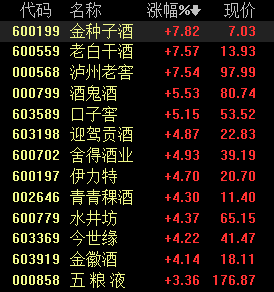 白酒股领涨,贵州茅台市值稳居第一,下半年品牌酒有望涨价