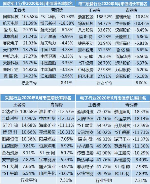 6月市值荣耀榜出炉!a股整体乘风破浪