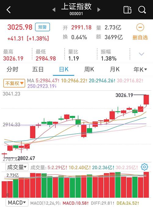 股票,上证指数,财经,3000点,上涨