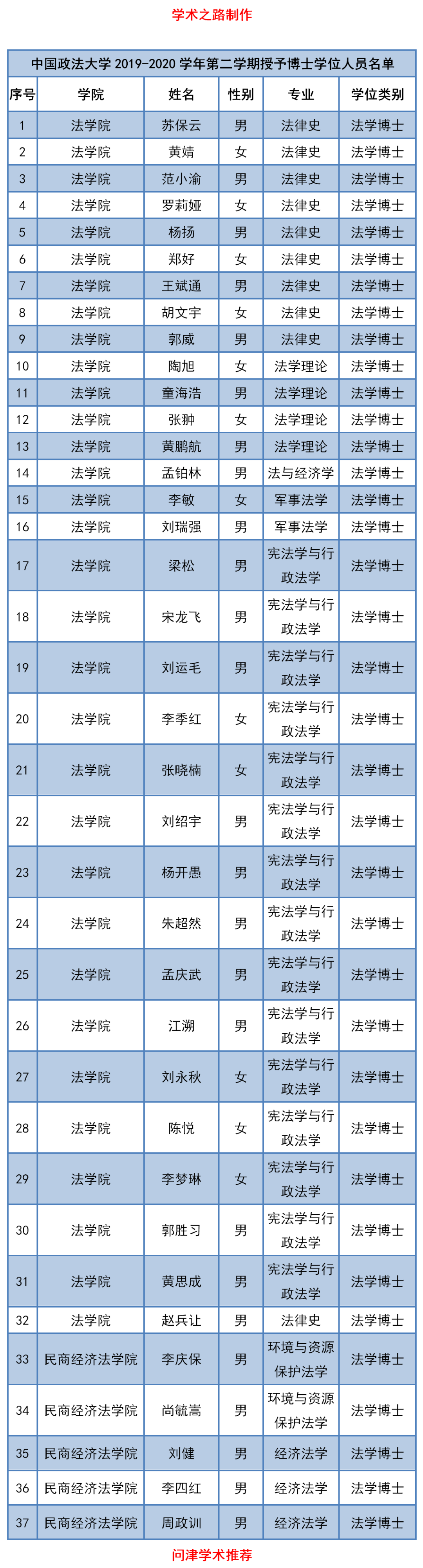 中国政法大学2019-2020学年第二学期授予博士学位人员