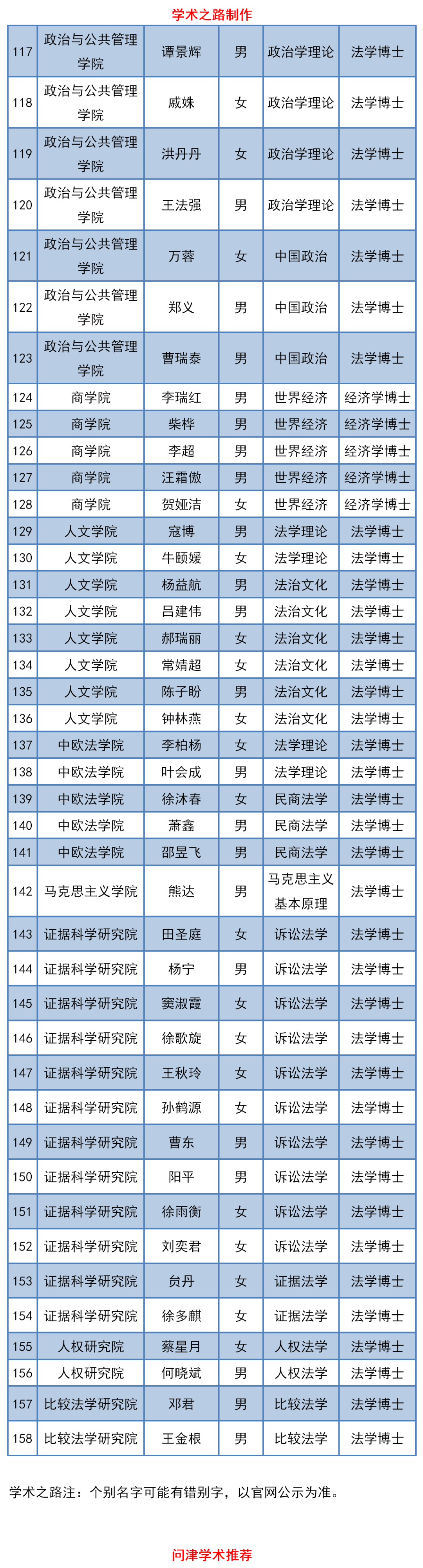 中国政法大学2019-2020学年第二学期授予博士学位人员