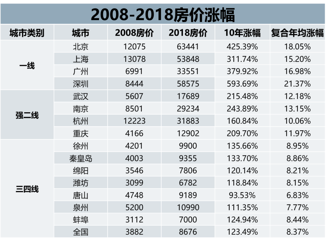 今年已过半,来看看上半年重庆房价涨了多少!