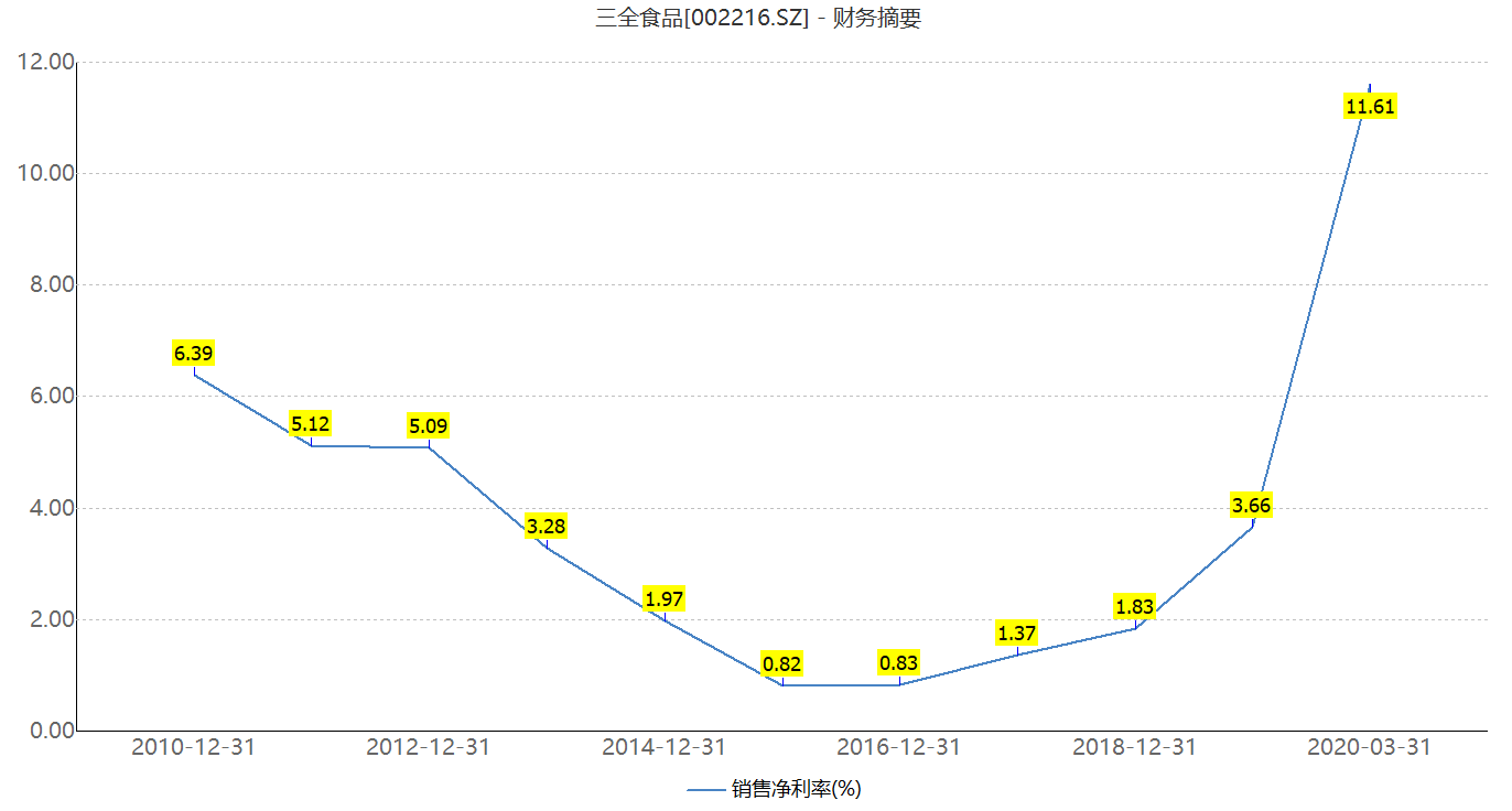 上半年业绩暴增4倍,三全食品股价涨停创新高,未来还有