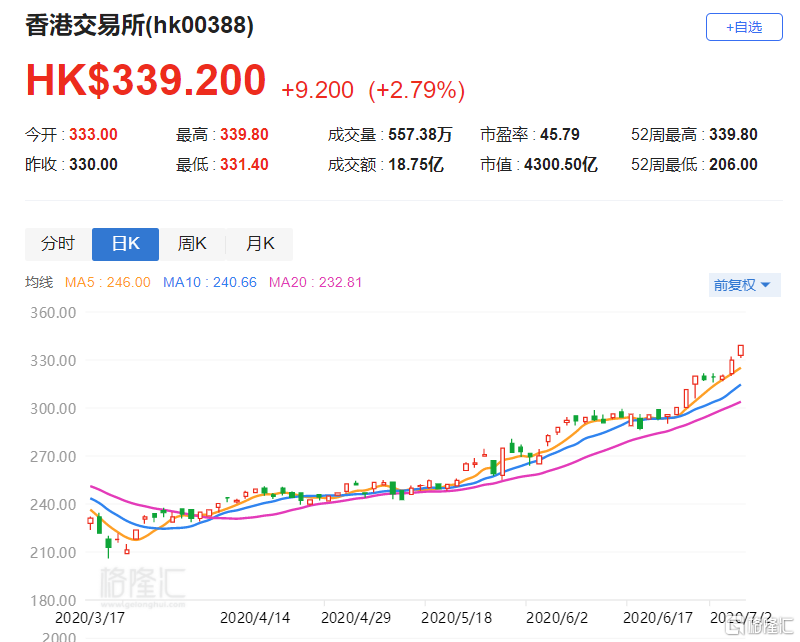 港交所涨近3% 股价再创历史新高