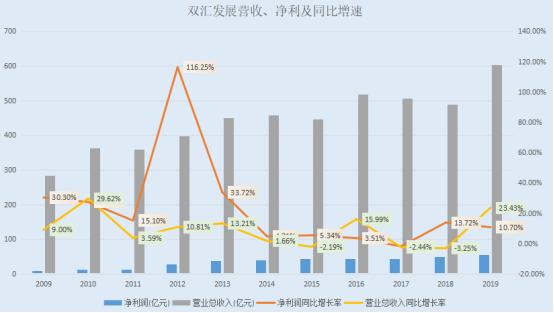 为什么"双汇发展"作为一家优质公司,暂时不值得投资?