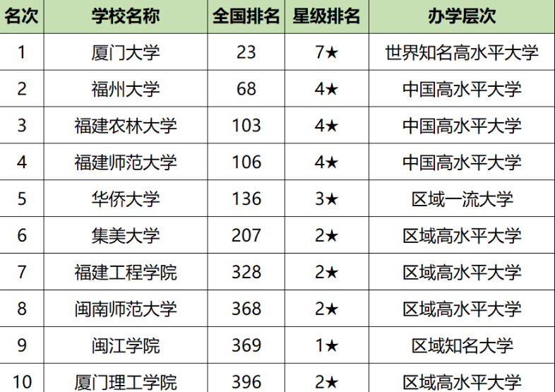 闽江学院,大学,高考,双一流,福建