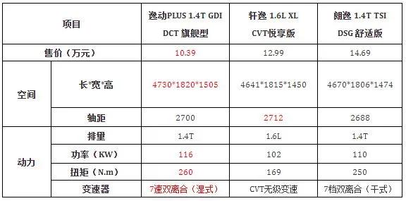 逸动plus的参数也好看,无论是车身尺寸还是动力参数,都超过销量冠