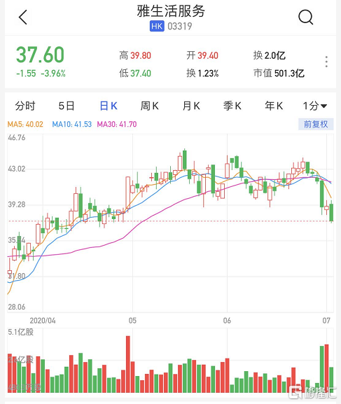 格隆汇7月3日丨雅生活服务(3319.hk)逆势下跌近4%,报37.