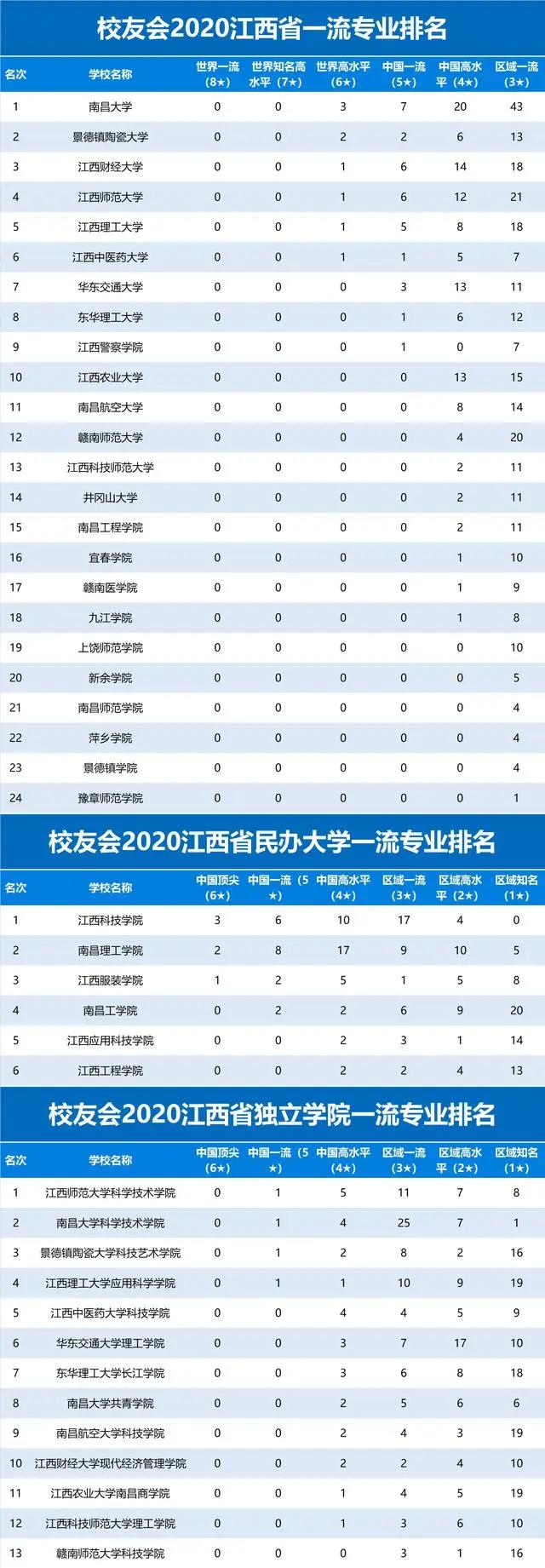 2020江西省大学专业实力10强排名,景德镇陶瓷大学第2