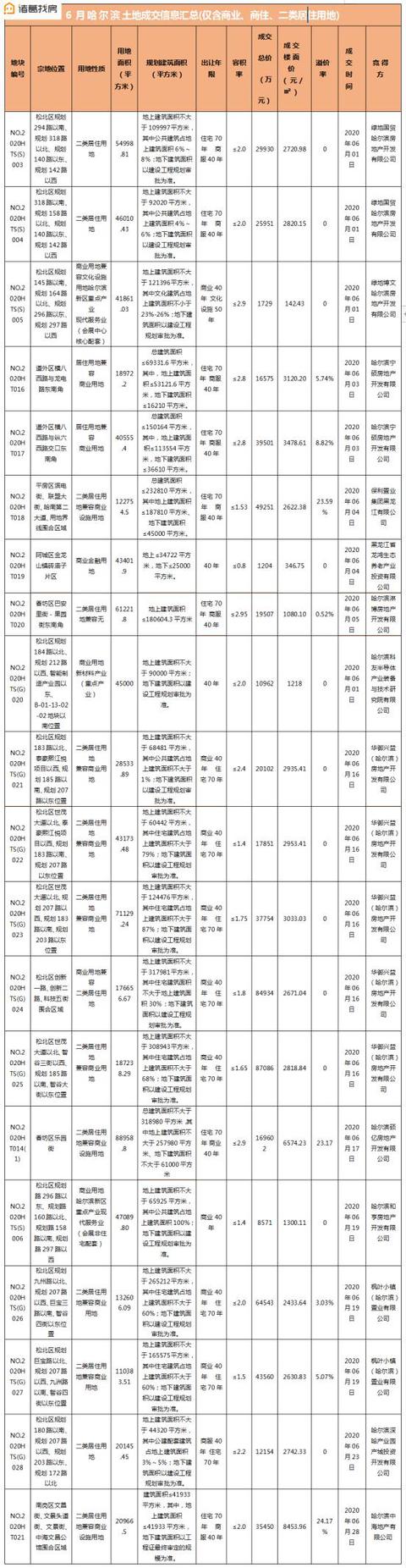 诸葛月报：6月哈市土地成交140余万平！南岗区降价房源量3653套