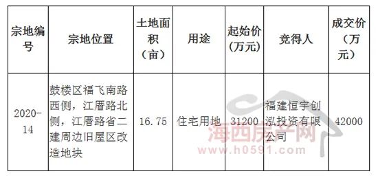 【新盘】鼓楼再添新盘"恒宇尊禧,楼面价13929元!