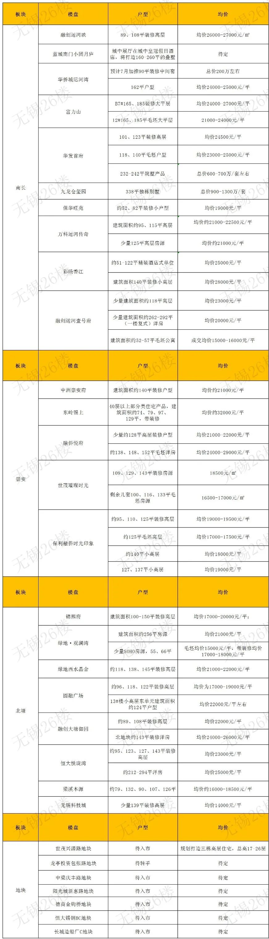 涨声一片！7月楼盘最新报价来了！