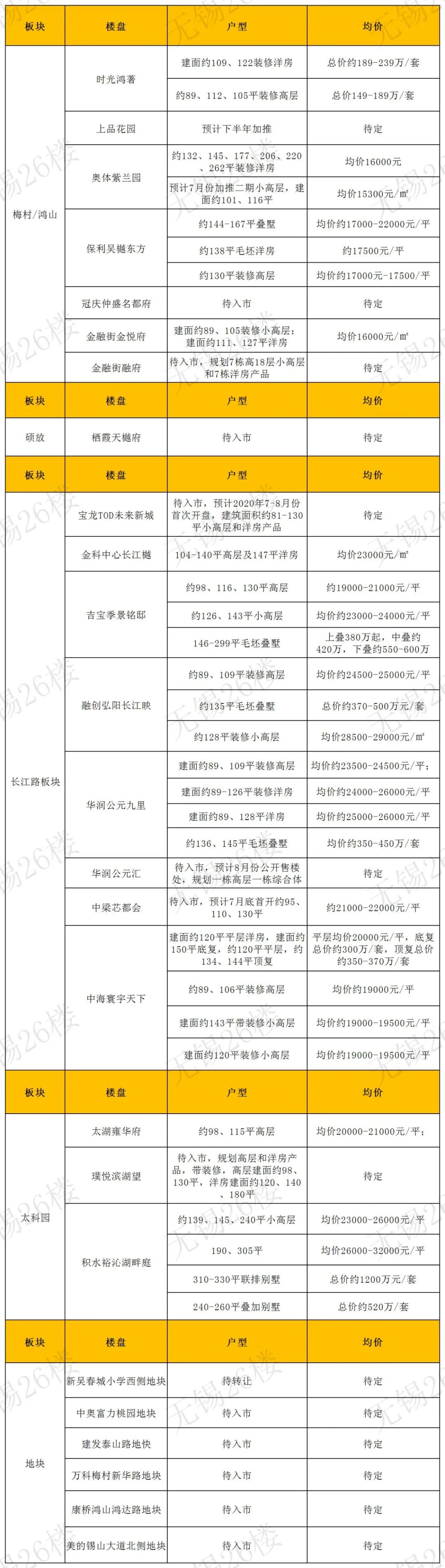 涨声一片！7月楼盘最新报价来了！