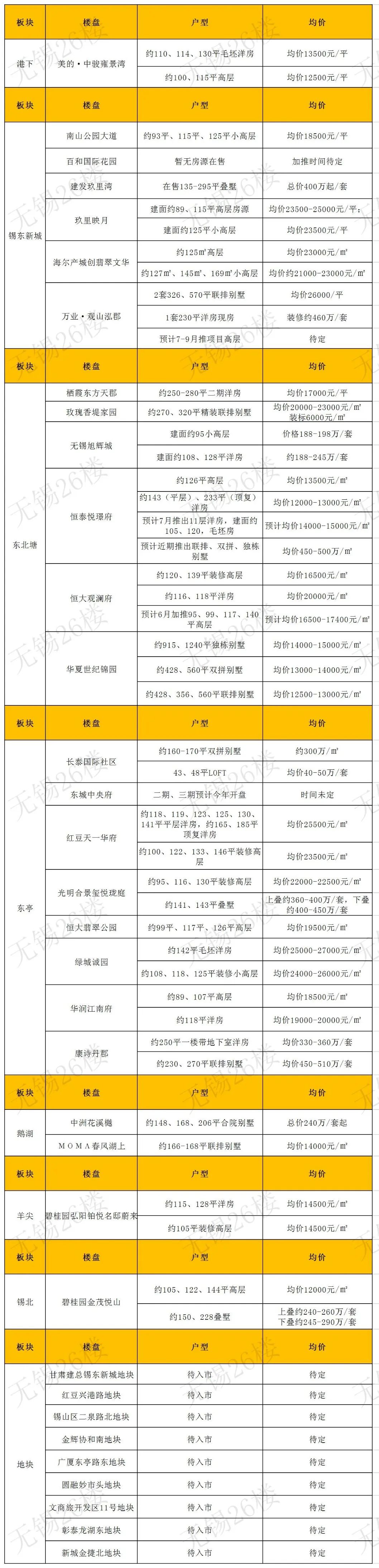 涨声一片！7月楼盘最新报价来了！