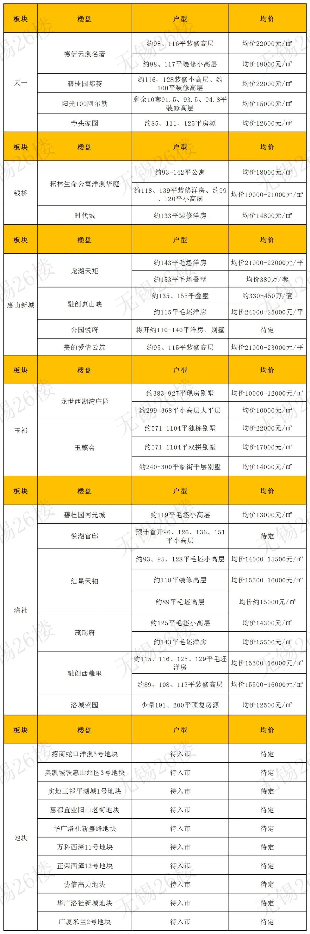 涨声一片！7月楼盘最新报价来了！