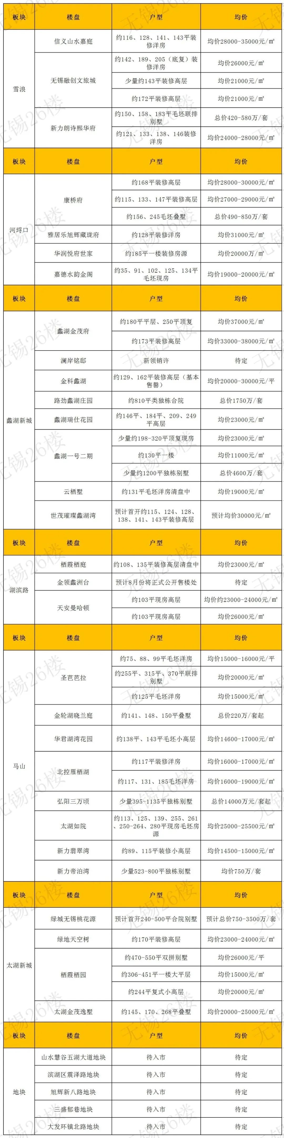 涨声一片！7月楼盘最新报价来了！