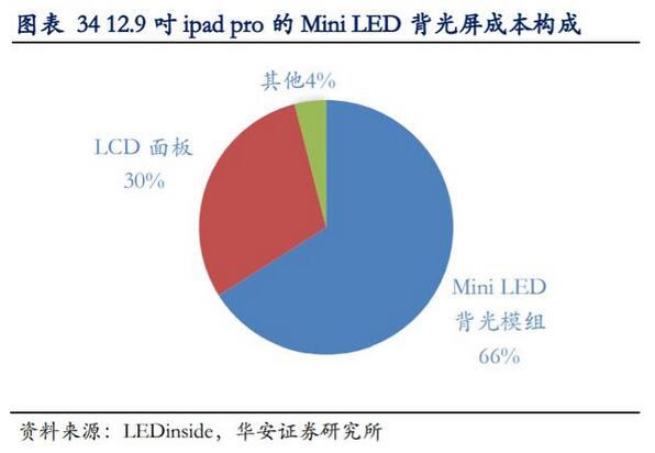 mini led与micro led 蓄势待发,空间无限