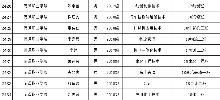 山东省教育厅,菏泽医学专科学校,菏泽,菏泽职业学院,菏泽家政职业学院