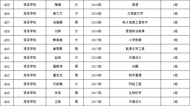 山东省教育厅,菏泽医学专科学校,菏泽,菏泽职业学院,菏泽家政职业学院