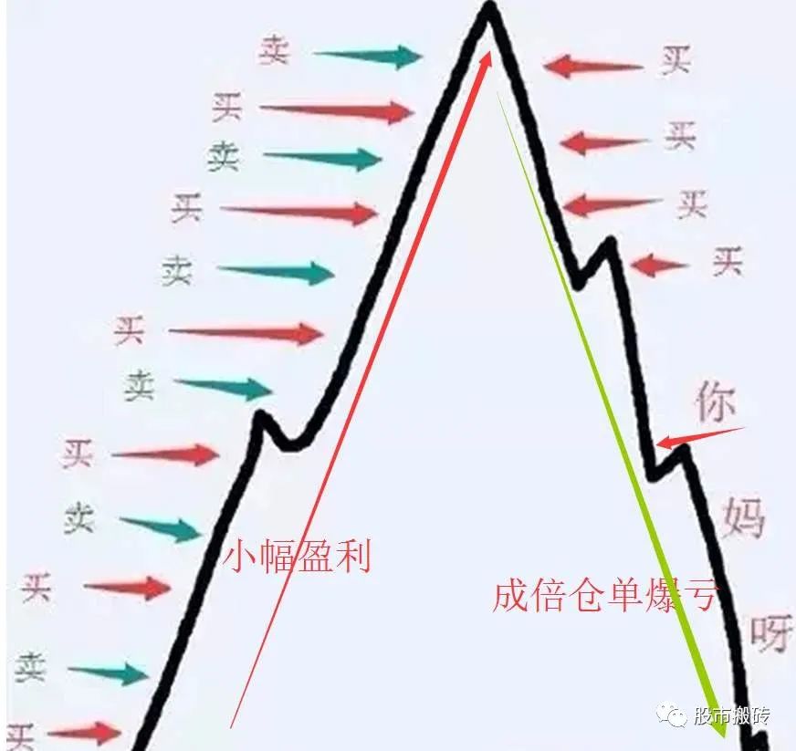 亏损的另一个原因就是浮盈式加仓,或者说倒金字塔加 .