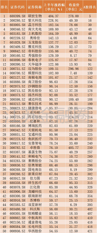 总市值突破5万亿!上半年江苏a股牛熊榜top50