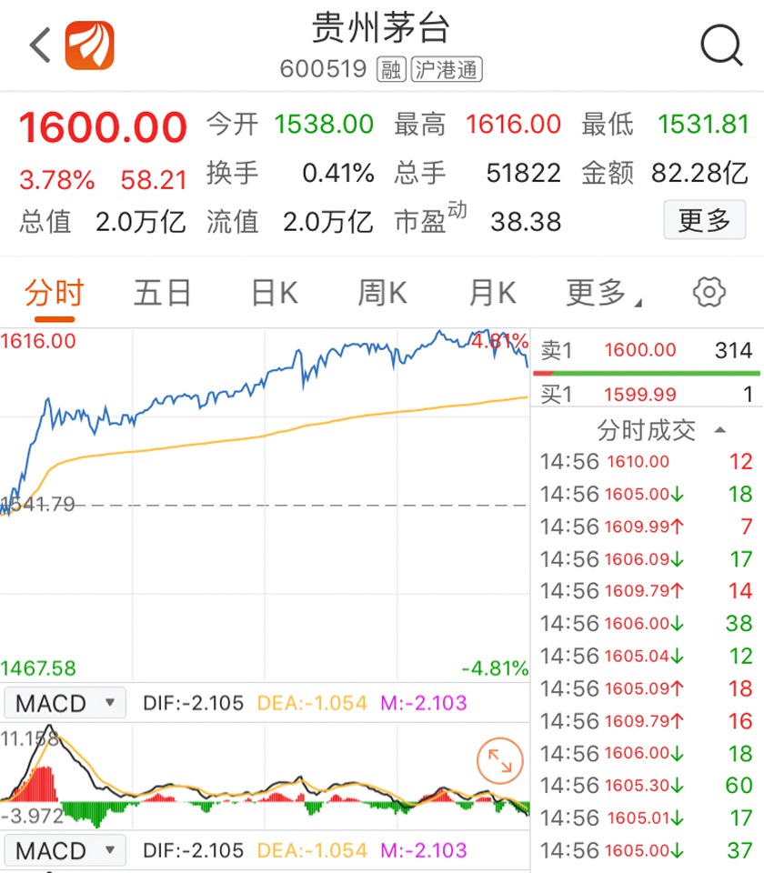 个股领涨 贵州茅台市值突破2万亿